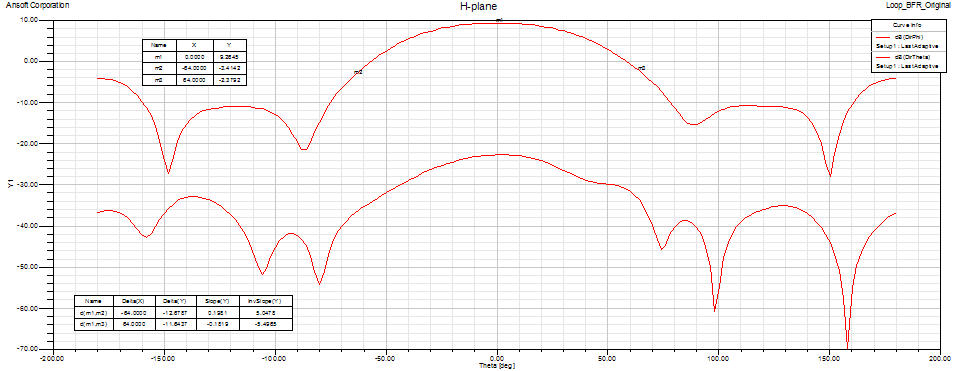 432 MHz BFR loop feed H-plane pattern