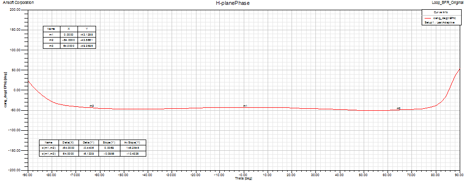 BFR Loop feed H-plane Phase pattern
