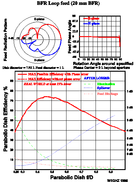 BFR Loop feed in dish performance