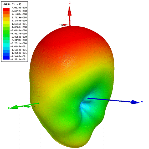 CT1DMK ring feed 3D pattern