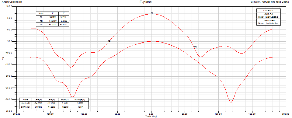 CT1DMK ring feed E-plane pattern