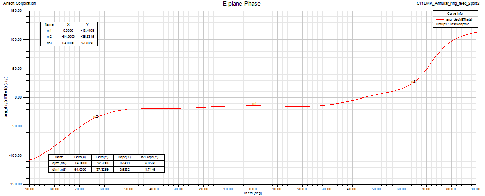 CT1DMK ring feed E-plane Phase pattern