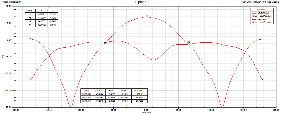 CT1DMK ring feed H-plane pattern