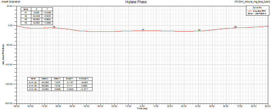 CT1DMK ring feed H-plane Phase pattern