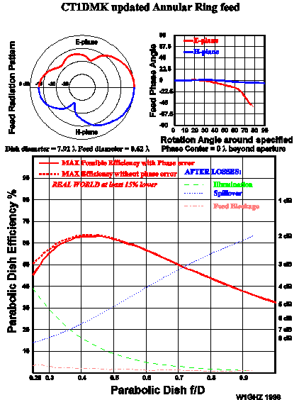 CT1DMK ring feed in dish performance