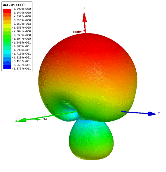 432 MHz DL4MEA loop feed 3D pattern