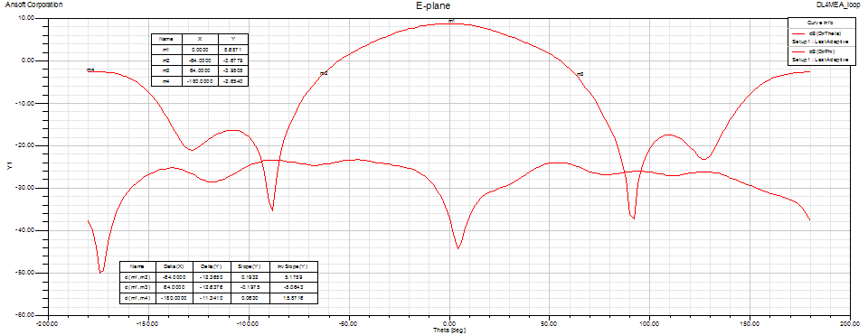 432 MHz DL4MEA loop feed E-plane pattern