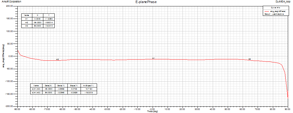 DL4MEA Loop feed E-plane Phase pattern