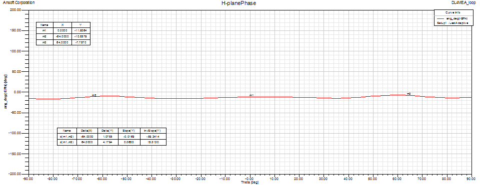 DL4MEA Loop feed H-plane Phase pattern