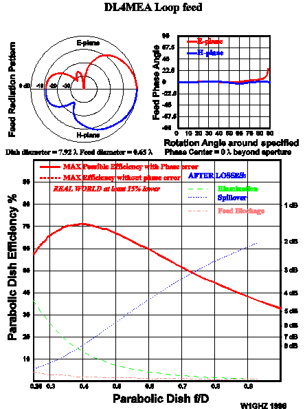 DL4MEA Loop feed in dish performance