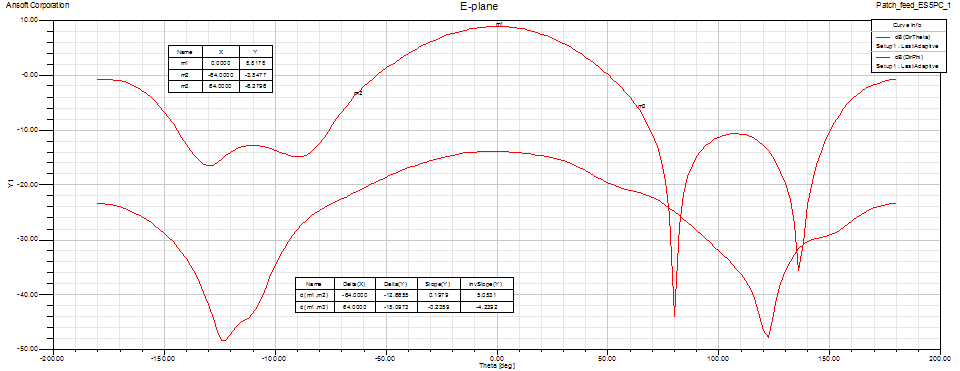 ES5PC Patch feed E-plane pattern