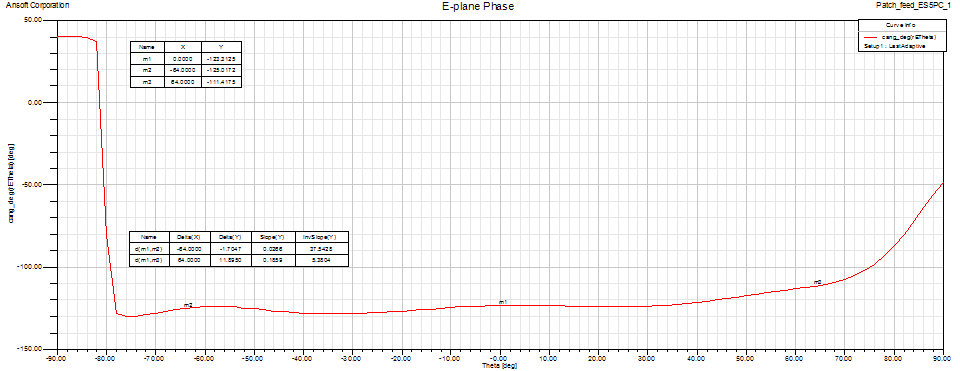 ES5PC Patch feed E-plane Phase pattern