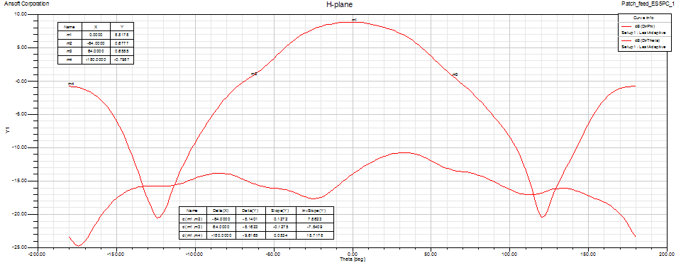 ES5PC Patch feed H-plane pattern