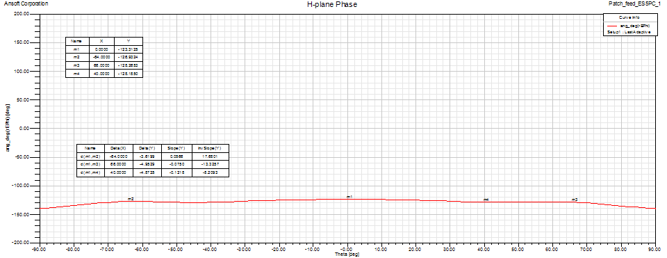 ES5PC Patch feed H-plane Phase pattern