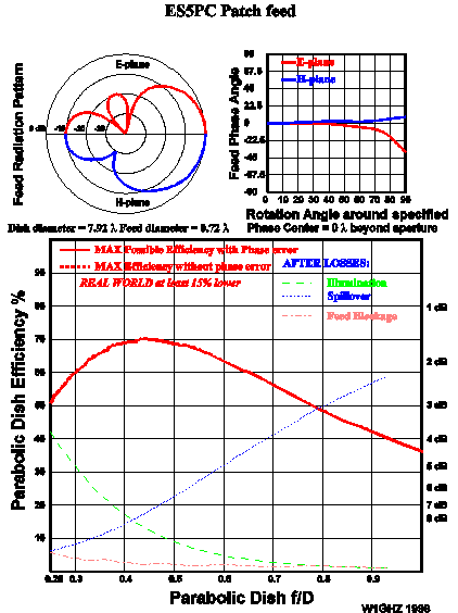 ES5PC Patch feed in dish performance