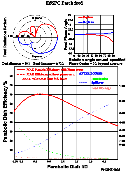 ES5PC patch feed inDish performance 10wl