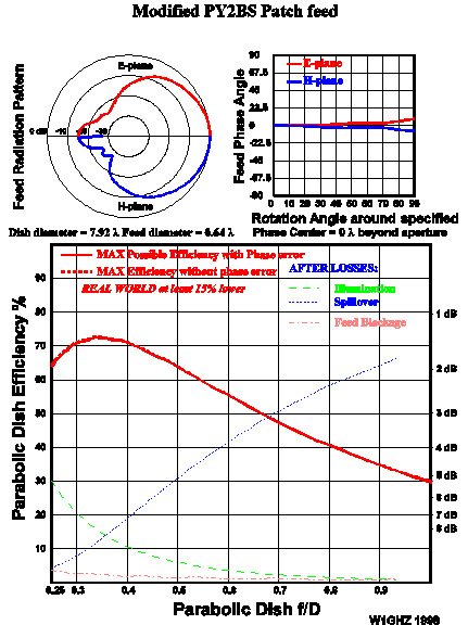 Modified PY2BS Loop feed in dish performance