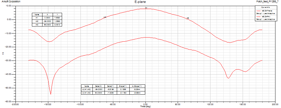 Modified PY2BS Patch feed E-plane pattern