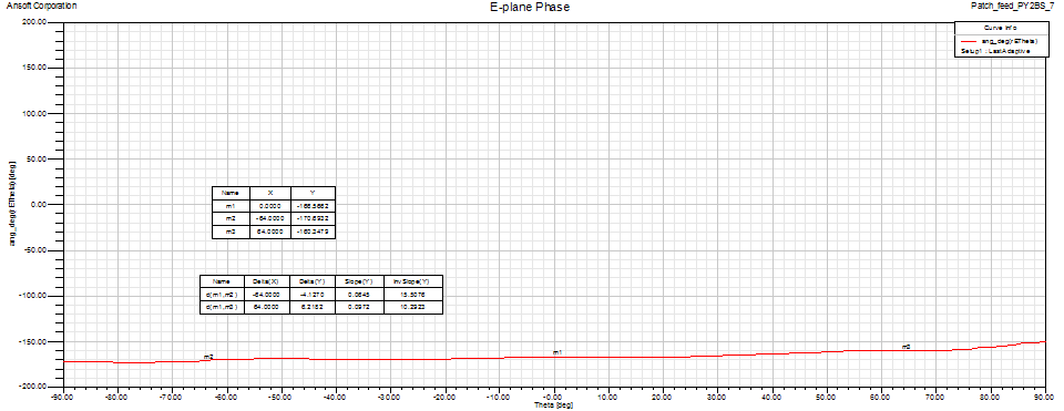 Modified PY2BS Patch feed E-plane Phase pattern