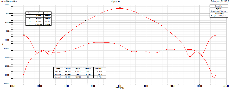 Modified PY2BS Patch feed H-plane pattern