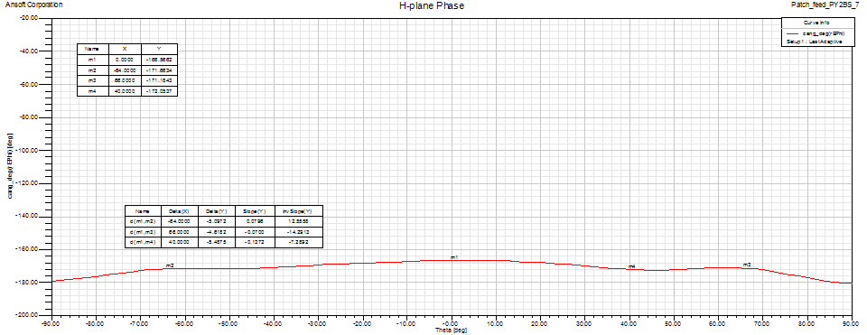 Modified PY2BS Patch feed H-plane Phase pattern