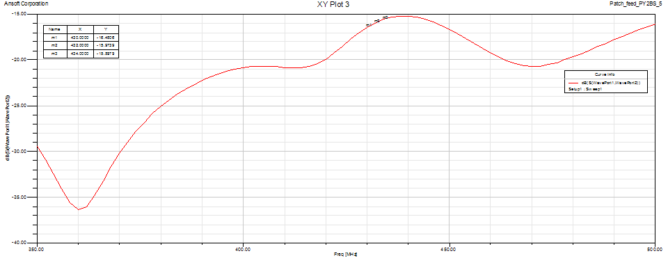 Modified PY2BS Patch feed isolation