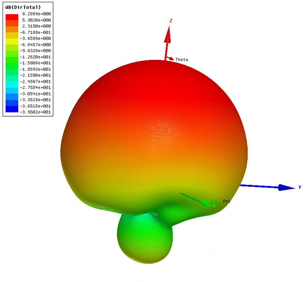 432 MHz OK1DFC loop feed 3D pattern