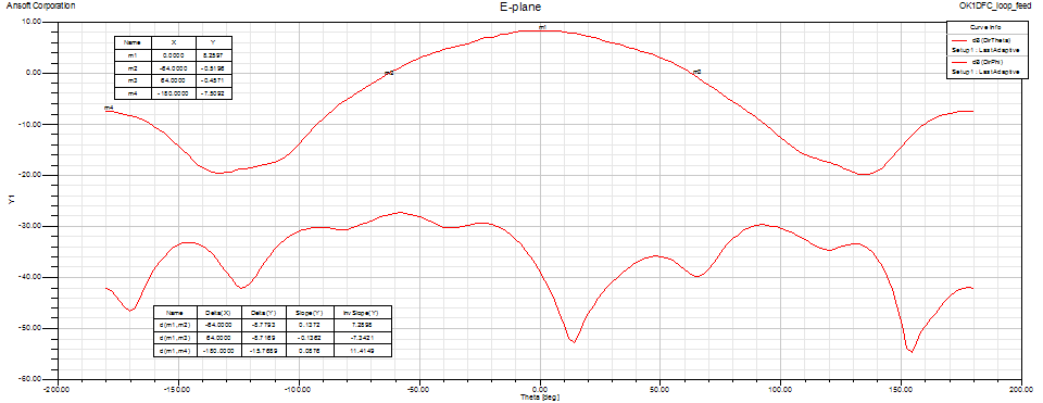 432 MHz OK1DFC loop feed E-plane pattern