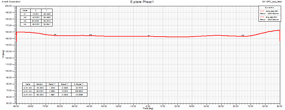 OK1DFC Loop feed E-plane phase