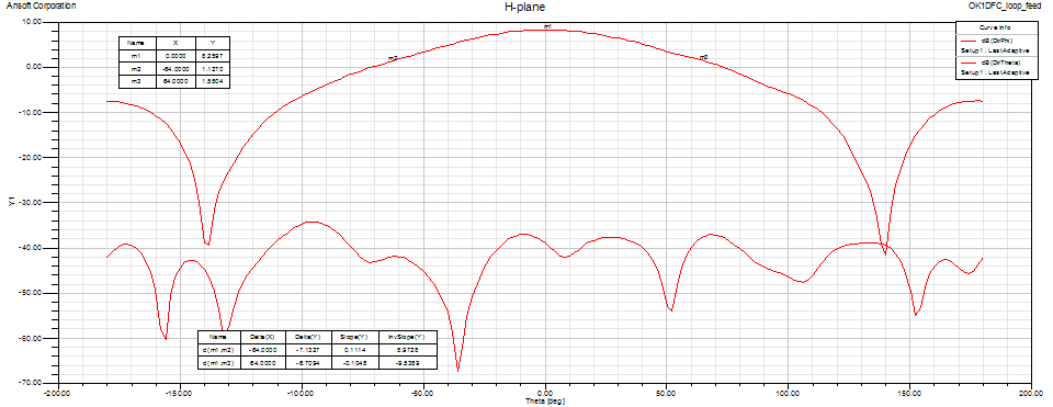 432 MHz OK1DFC loop feed H-plane pattern