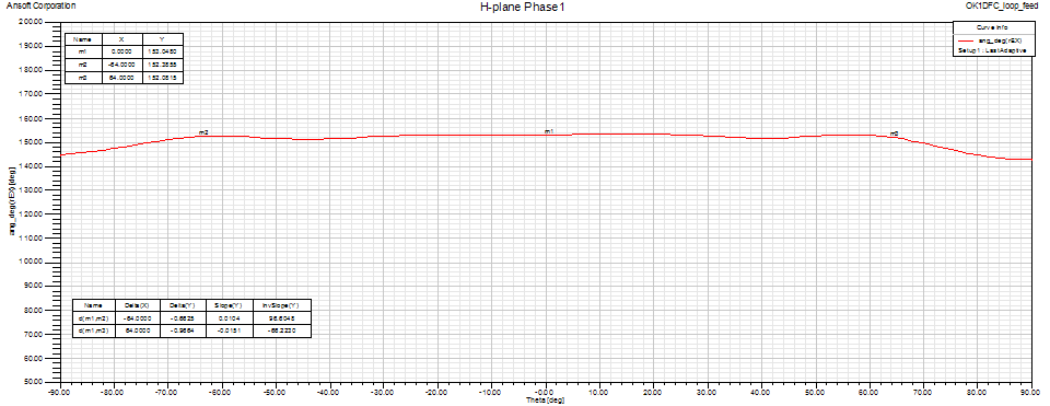 OK1DFC Loop feed H-plande phase