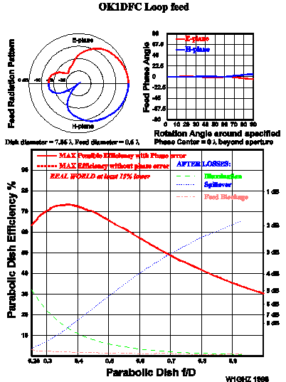 OK1DFC Loop feed in dish performance