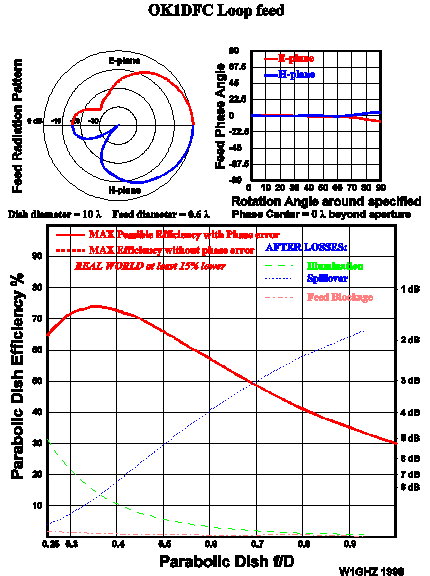 OK1DFC Loop feed inDish 10wl