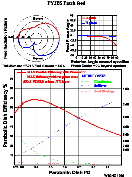 PY2BS Loop feed in dish performance