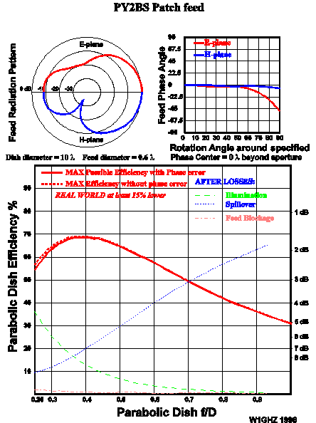 PY2BS patch feed inDinsh performance 10wl