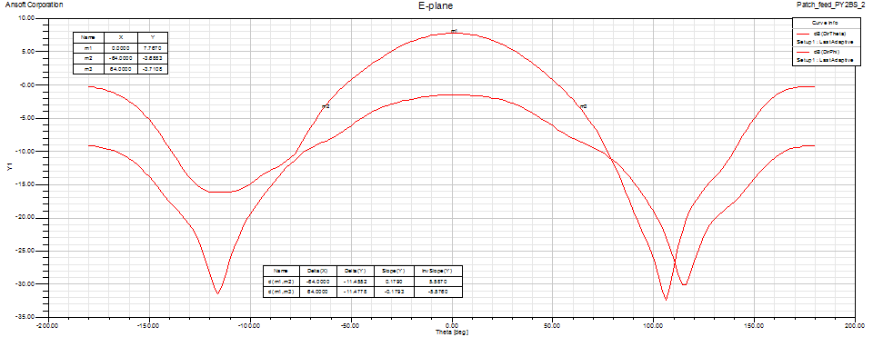 PY2BS Patch feed E-plane pattern