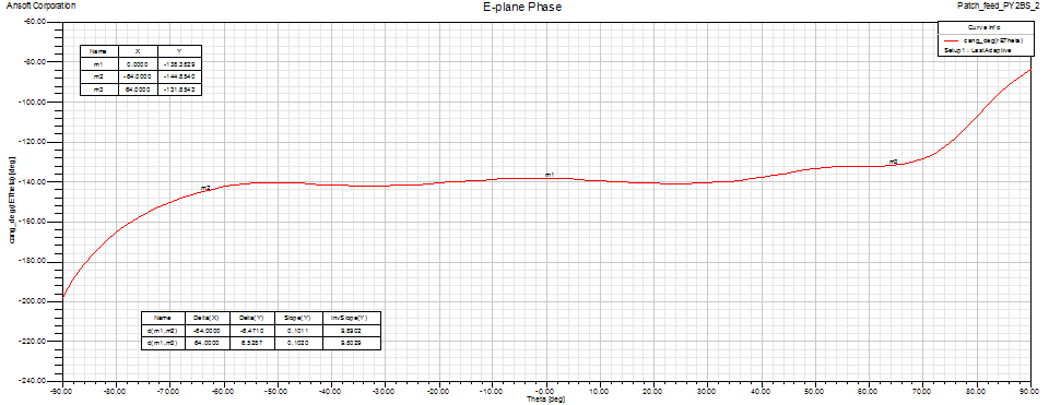 PY2BS Patch feed E-plane phase