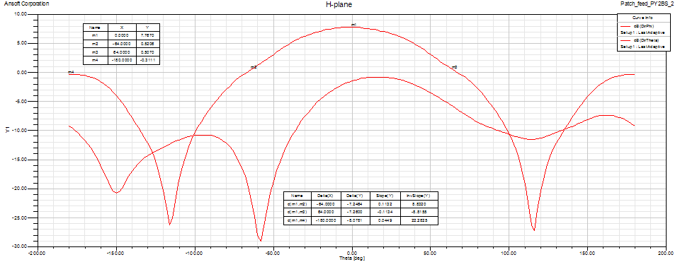 PY2BS Patch feed H-plane pattern