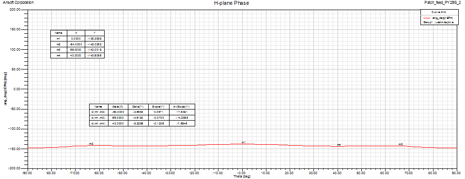 PY2BS Patch feed H-plane phase