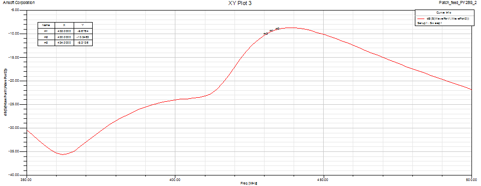 PY2BS Patch feed port isolation