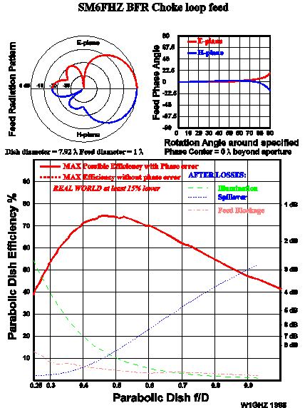 SM6FHZ BRF Loop choke feed in dish performance