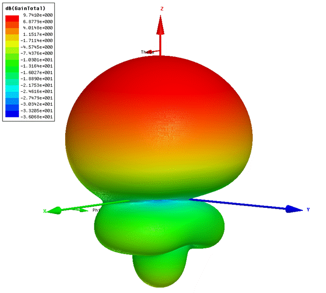 432 MHz SM6FHZ BFR loop feed 3D pattern