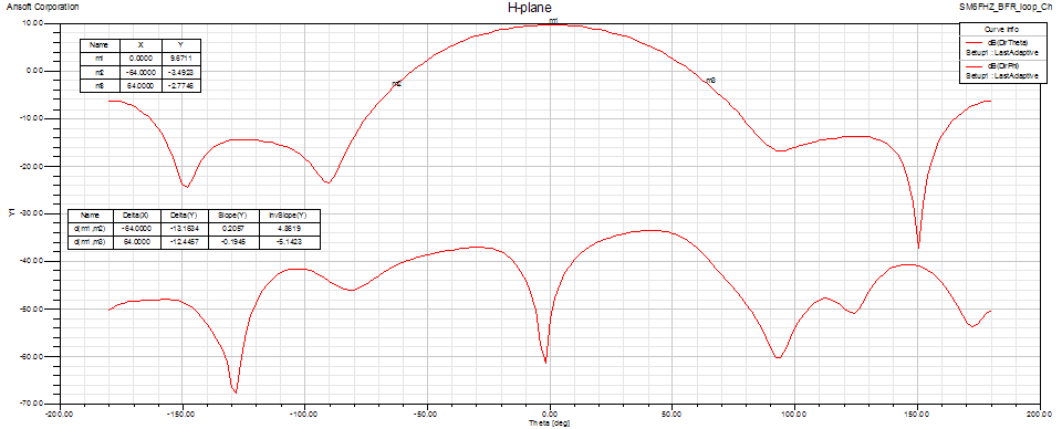 432 MHz SM6FHZ BFR loop feed H-plane pattern