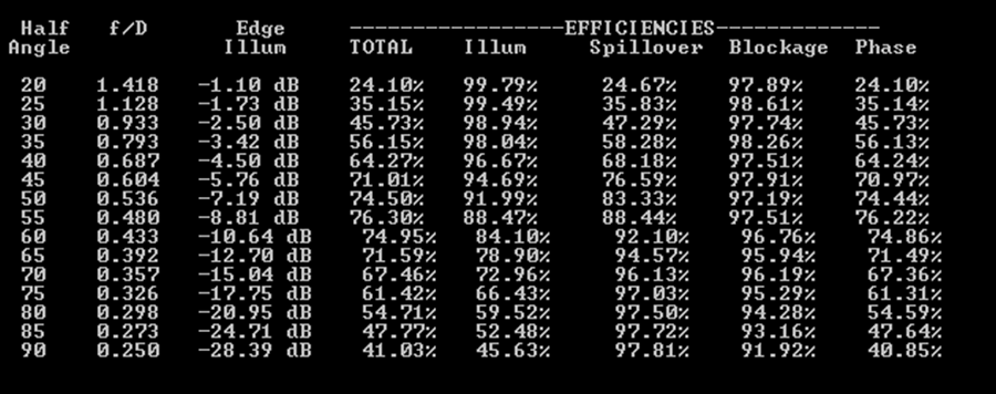 Efficiency table for SM6FHZ Loop Feed with choke