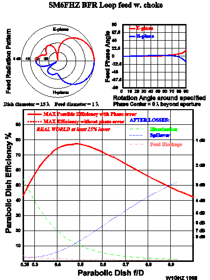 In dish performance 15 wl BFR loop with choke