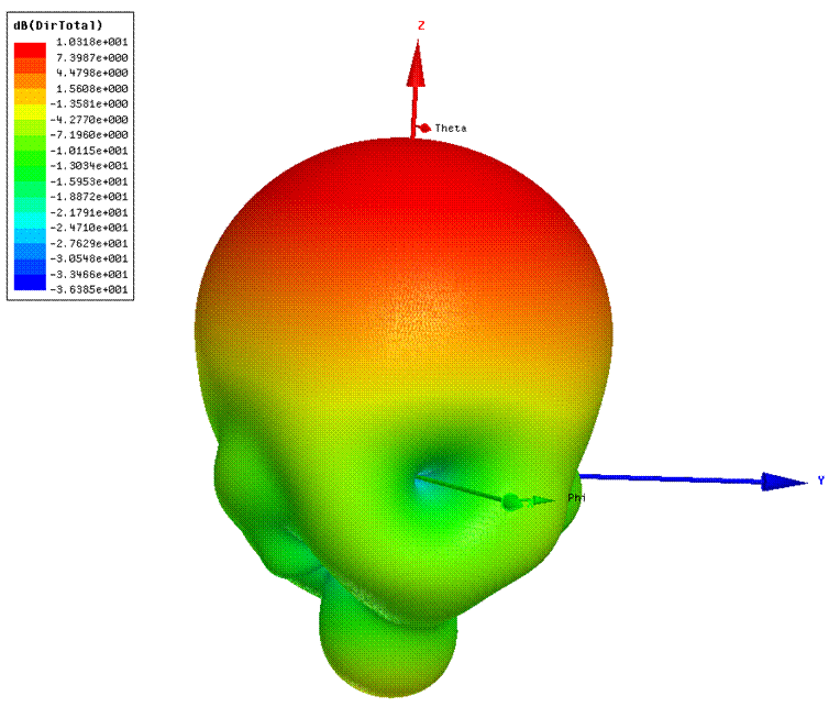 432 MHz square dual dipole 3D pattern