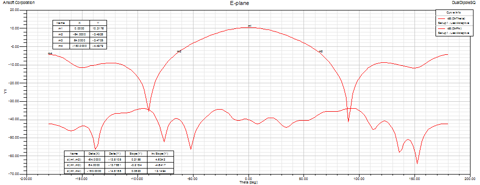 432 MHz square dual dipole E-plane pattern