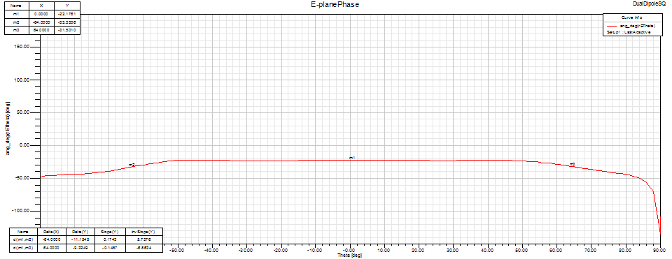 Square Dual Dipole feed E-plane Phase pattern