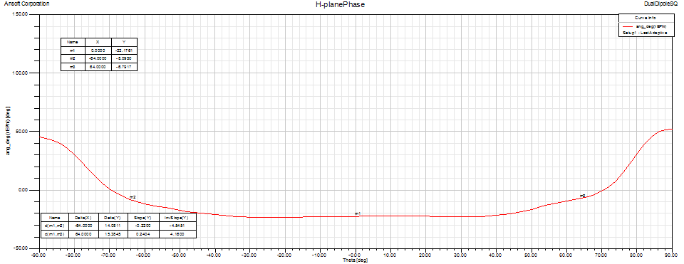 Square Dual Dipole H-plane phase pattern