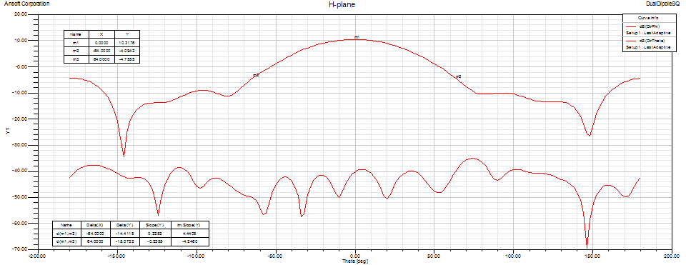 432 MHz square dual dipole H-plane pattern